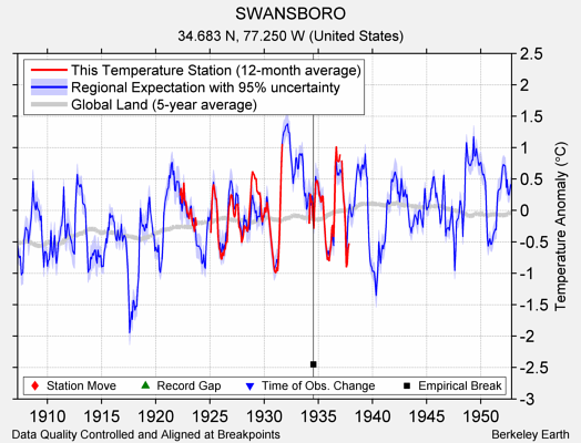 SWANSBORO comparison to regional expectation