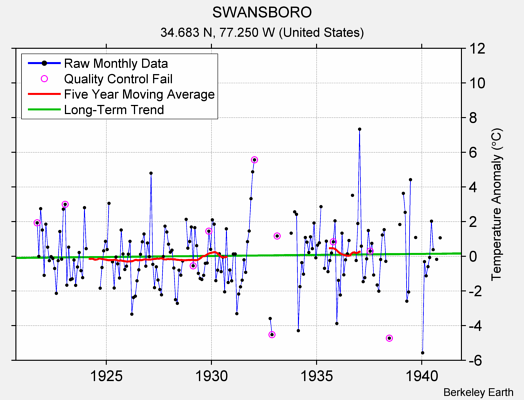 SWANSBORO Raw Mean Temperature