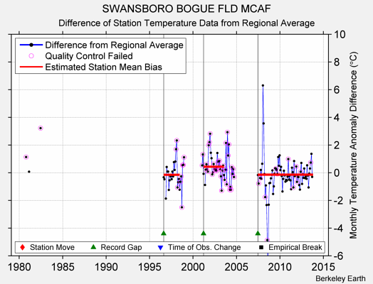 SWANSBORO BOGUE FLD MCAF difference from regional expectation