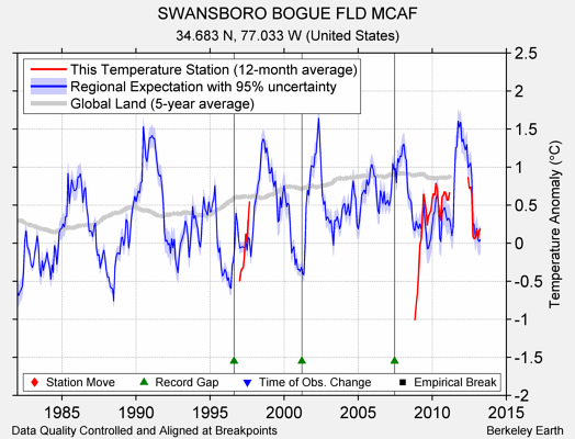 SWANSBORO BOGUE FLD MCAF comparison to regional expectation