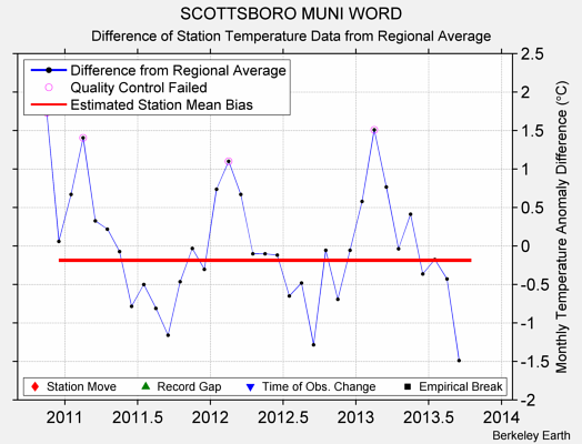 SCOTTSBORO MUNI WORD difference from regional expectation