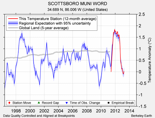 SCOTTSBORO MUNI WORD comparison to regional expectation