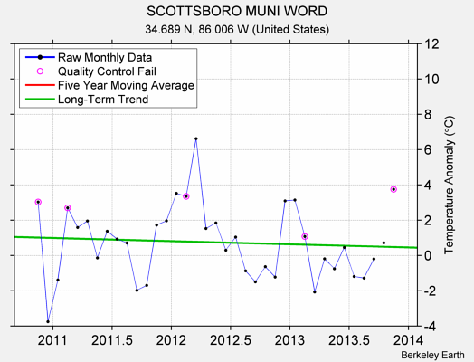 SCOTTSBORO MUNI WORD Raw Mean Temperature