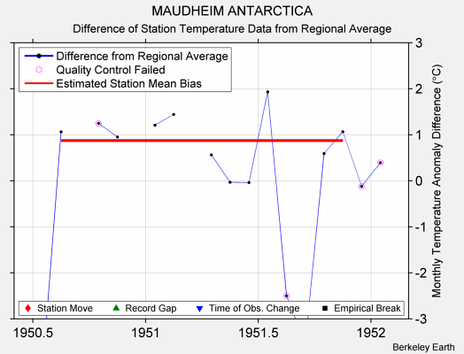 MAUDHEIM ANTARCTICA difference from regional expectation