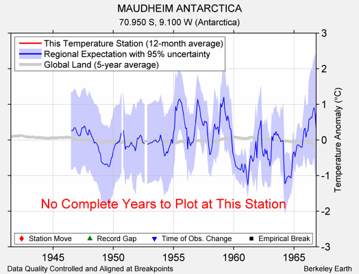 MAUDHEIM ANTARCTICA comparison to regional expectation