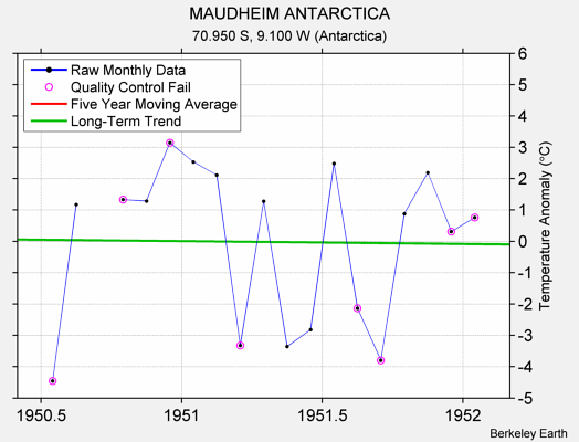 MAUDHEIM ANTARCTICA Raw Mean Temperature