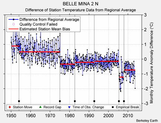 BELLE MINA 2 N difference from regional expectation