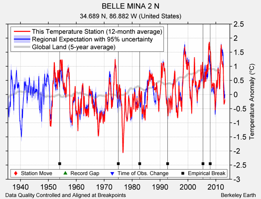 BELLE MINA 2 N comparison to regional expectation