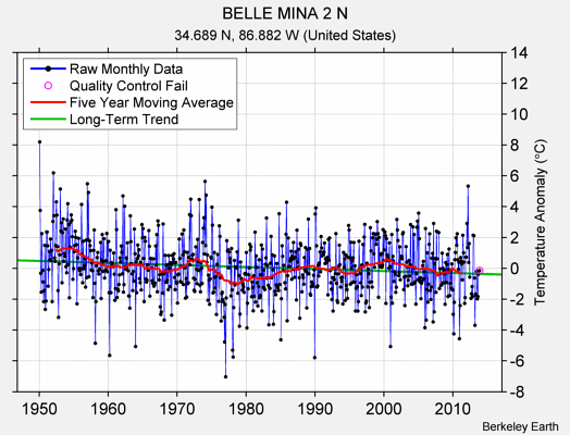 BELLE MINA 2 N Raw Mean Temperature