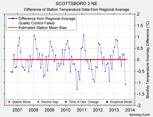 SCOTTSBORO 2 NE difference from regional expectation