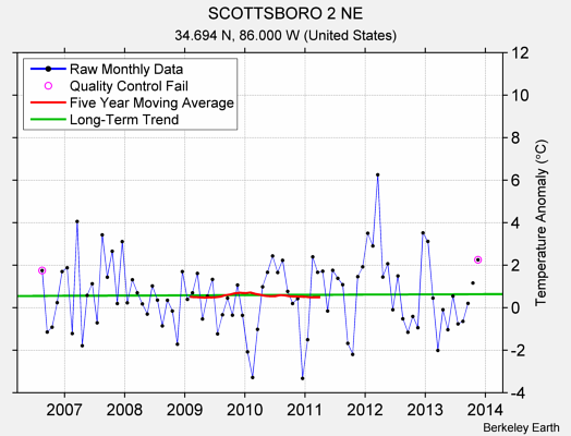 SCOTTSBORO 2 NE Raw Mean Temperature