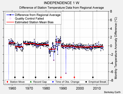 INDEPENDENCE 1 W difference from regional expectation