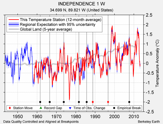 INDEPENDENCE 1 W comparison to regional expectation