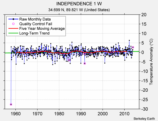 INDEPENDENCE 1 W Raw Mean Temperature