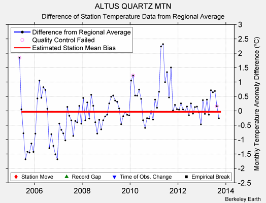 ALTUS QUARTZ MTN difference from regional expectation