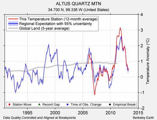 ALTUS QUARTZ MTN comparison to regional expectation