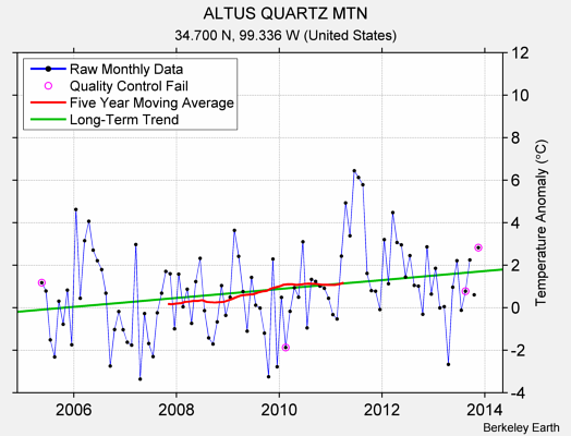 ALTUS QUARTZ MTN Raw Mean Temperature