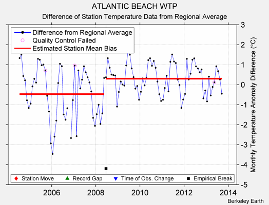 ATLANTIC BEACH WTP difference from regional expectation