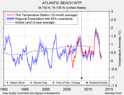 ATLANTIC BEACH WTP comparison to regional expectation