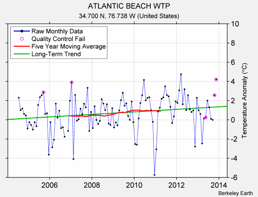 ATLANTIC BEACH WTP Raw Mean Temperature