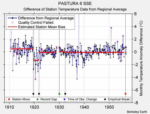 PASTURA 6 SSE difference from regional expectation