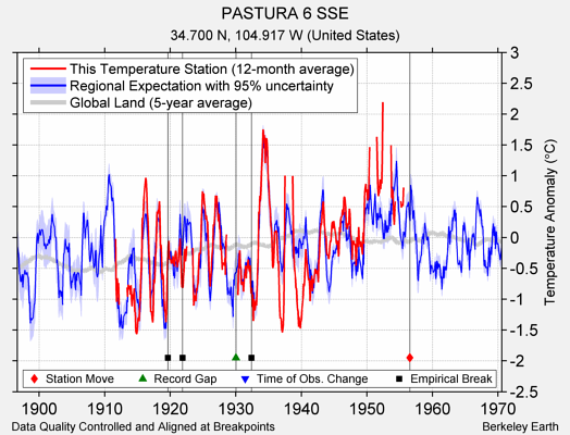 PASTURA 6 SSE comparison to regional expectation