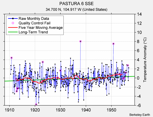 PASTURA 6 SSE Raw Mean Temperature