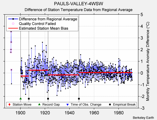 PAULS-VALLEY-4WSW difference from regional expectation