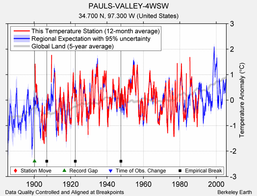 PAULS-VALLEY-4WSW comparison to regional expectation