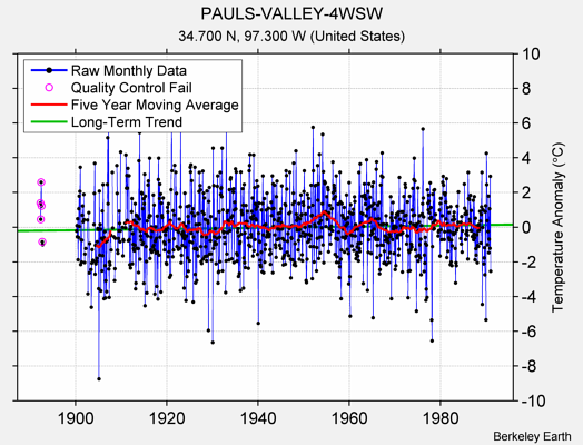 PAULS-VALLEY-4WSW Raw Mean Temperature