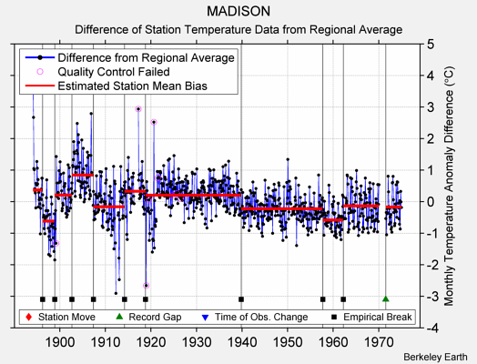 MADISON difference from regional expectation