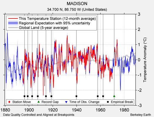 MADISON comparison to regional expectation