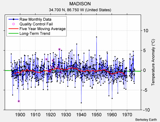 MADISON Raw Mean Temperature