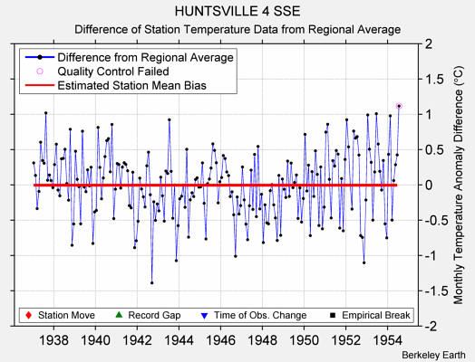 HUNTSVILLE 4 SSE difference from regional expectation