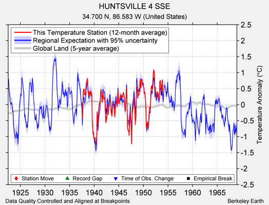 HUNTSVILLE 4 SSE comparison to regional expectation