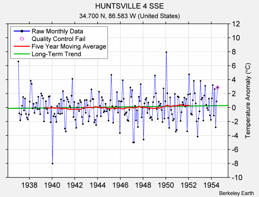 HUNTSVILLE 4 SSE Raw Mean Temperature