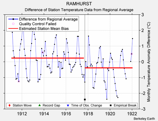 RAMHURST difference from regional expectation