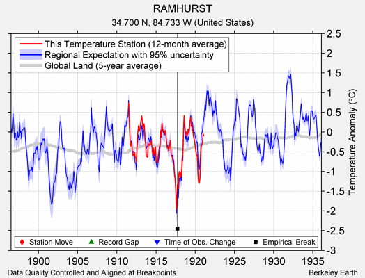 RAMHURST comparison to regional expectation