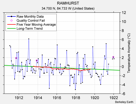 RAMHURST Raw Mean Temperature