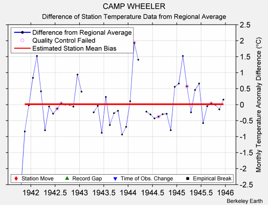 CAMP WHEELER difference from regional expectation