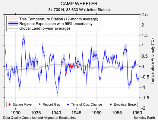 CAMP WHEELER comparison to regional expectation