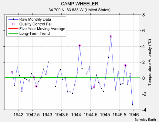 CAMP WHEELER Raw Mean Temperature