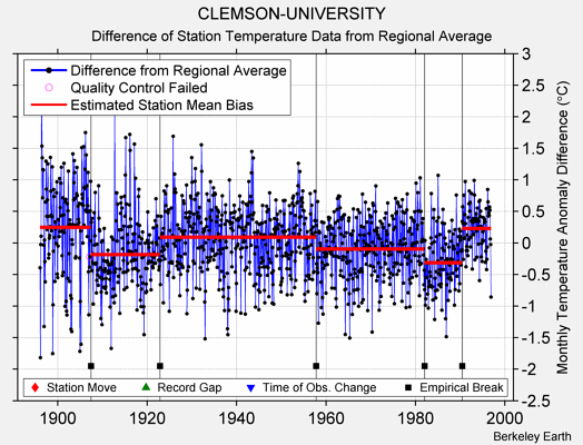 CLEMSON-UNIVERSITY difference from regional expectation