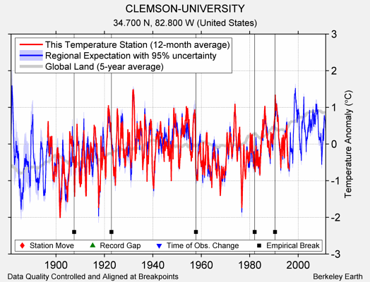 CLEMSON-UNIVERSITY comparison to regional expectation