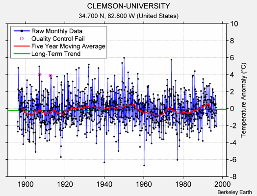 CLEMSON-UNIVERSITY Raw Mean Temperature