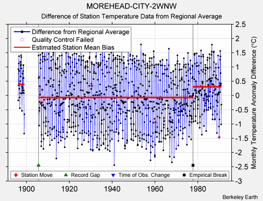 MOREHEAD-CITY-2WNW difference from regional expectation