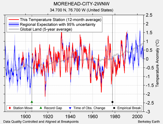 MOREHEAD-CITY-2WNW comparison to regional expectation