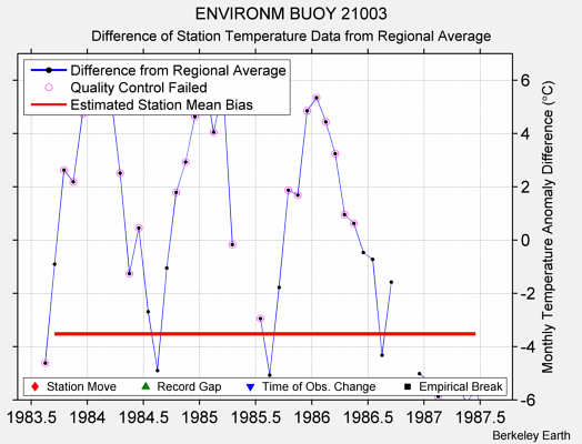 ENVIRONM BUOY 21003 difference from regional expectation