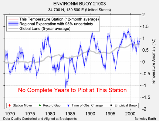 ENVIRONM BUOY 21003 comparison to regional expectation