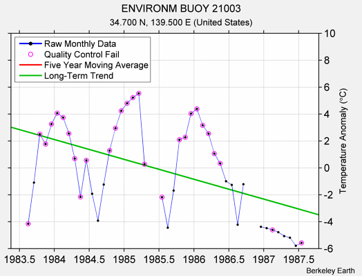 ENVIRONM BUOY 21003 Raw Mean Temperature